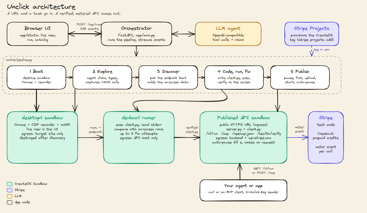 An AI agent drives Chrome in a CreateOS desktop sandbox, captures the site's hidden JSON API, writes and fixes a Python client until it matches the screen, then ships it as a paid, auto-pausing API with a typed schema and an MCP endpoint. - image 2
