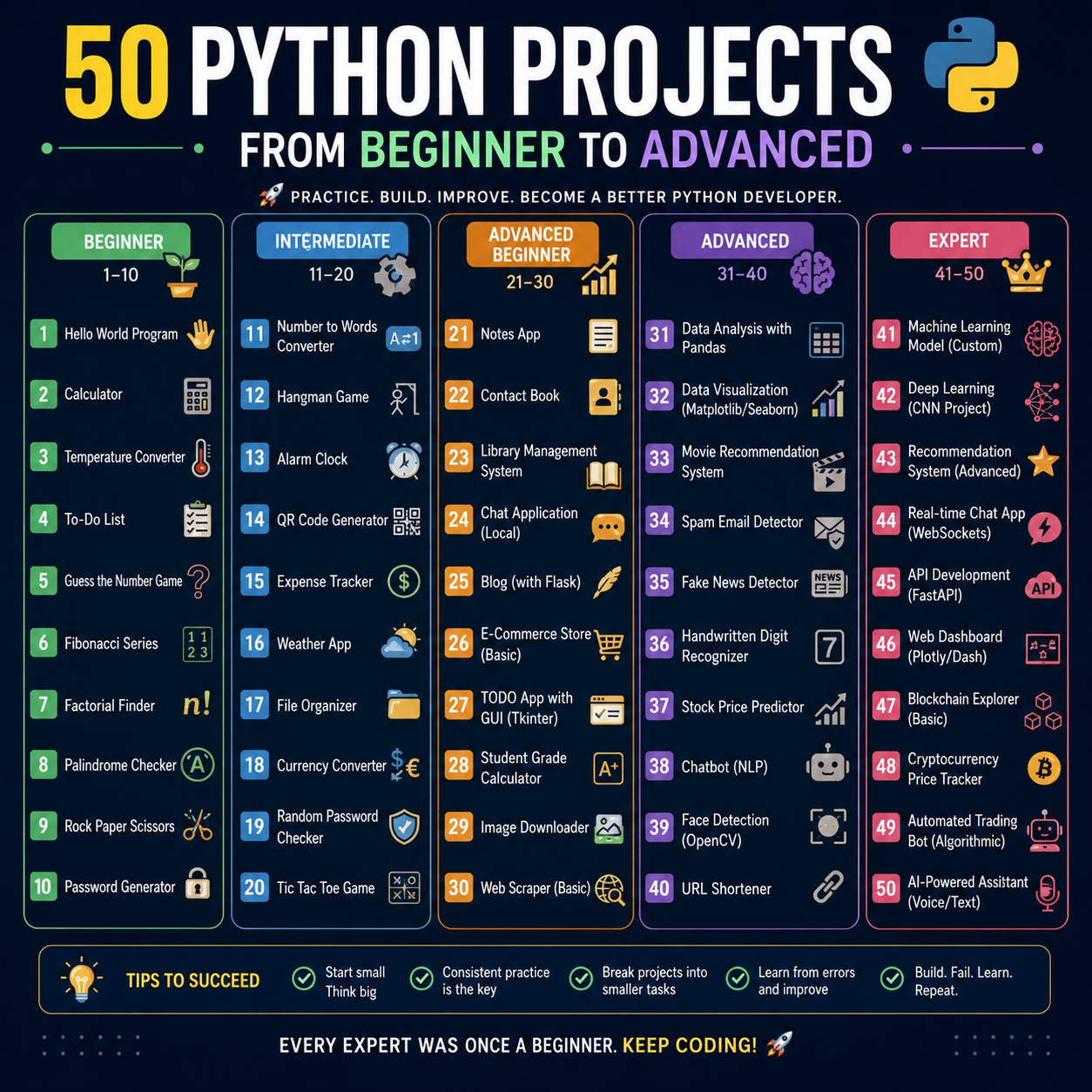 50 python project from beginner to advanced