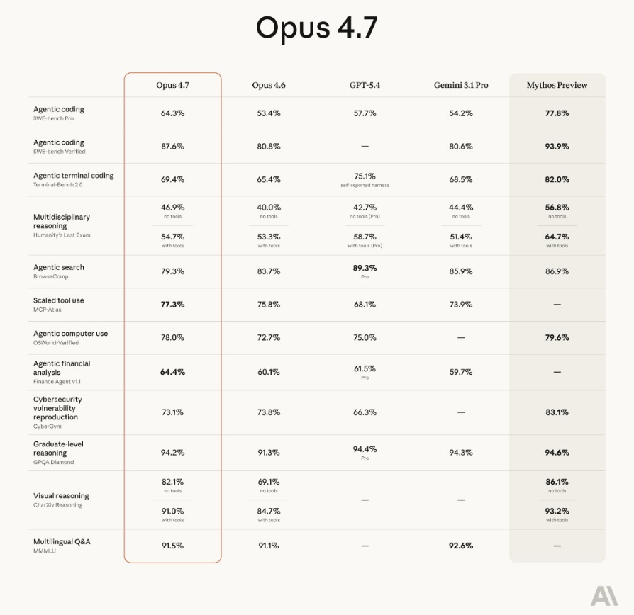Claude Opus 4.7: Anthropic’s New AI Just Got a Major Upgrade – Here’s What It Means for Beginners
