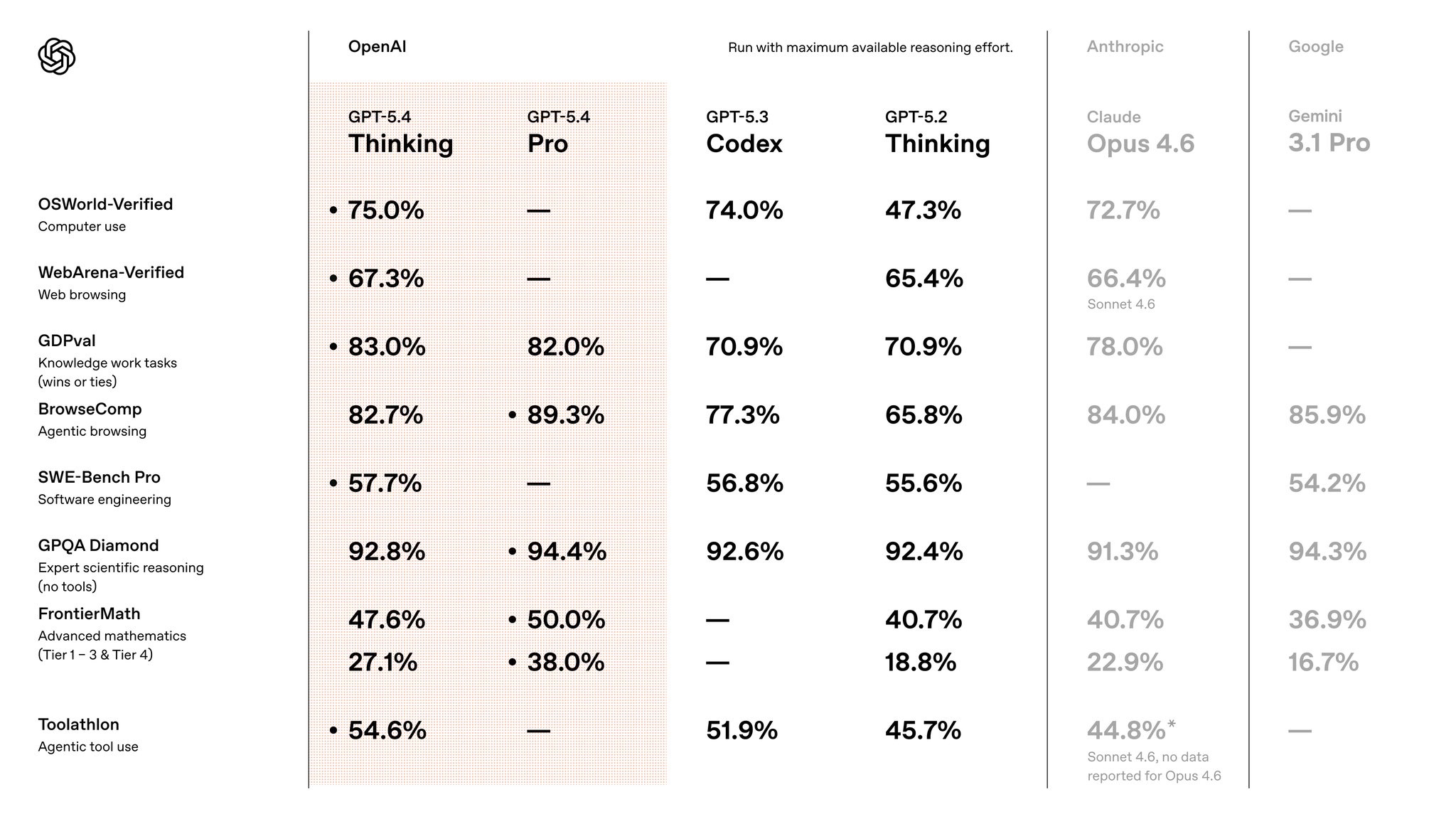 OpenAI just dropped GPT-5.4!
