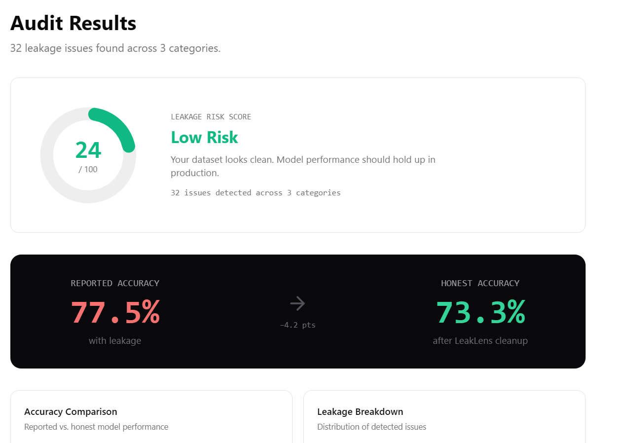 HonestML — Your 98% Accuracy Is a Lie: A Leakage Audit That Counts Down From Your Reported Score to the Honest One Your Test Set Was Hiding - image 2
