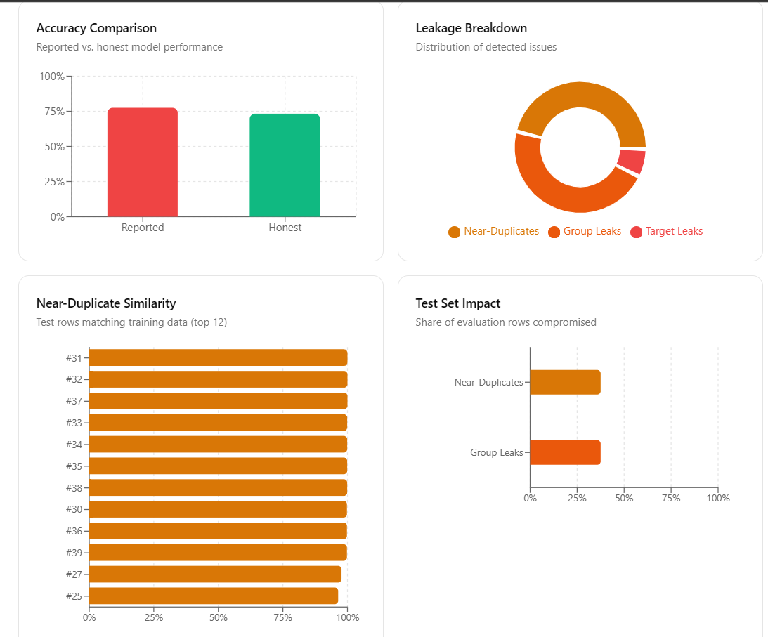 HonestML — Your 98% Accuracy Is a Lie: A Leakage Audit That Counts Down From Your Reported Score to the Honest One Your Test Set Was Hiding - image 3